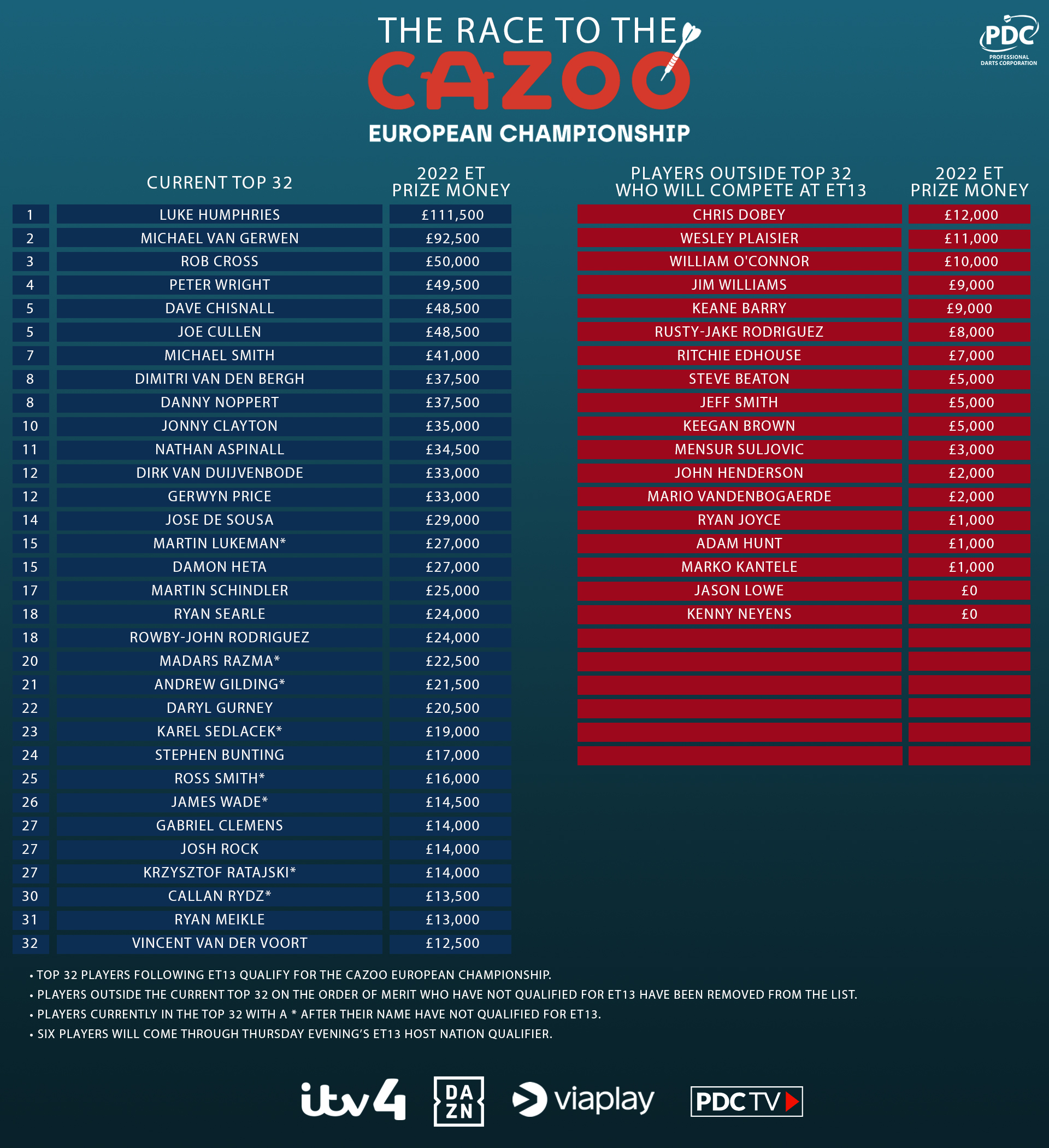 Cazoo European Championship race to reach climax at ET13 PDC